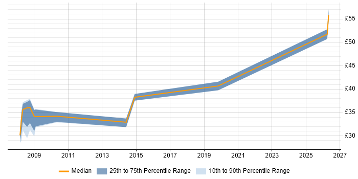 Contractor hourly rate distribution trend for jobs in Yeovil citing Avionics