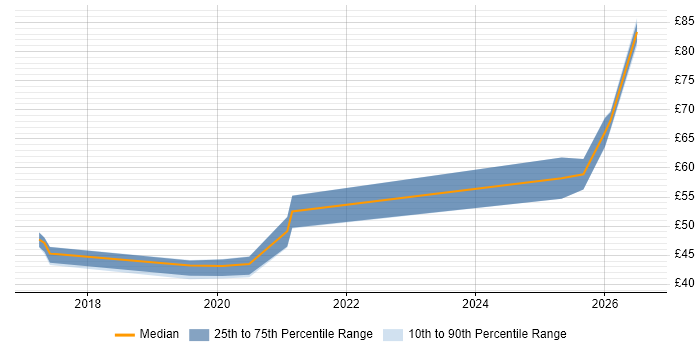 Contractor hourly rate distribution trend for jobs in Yeovil citing Azure