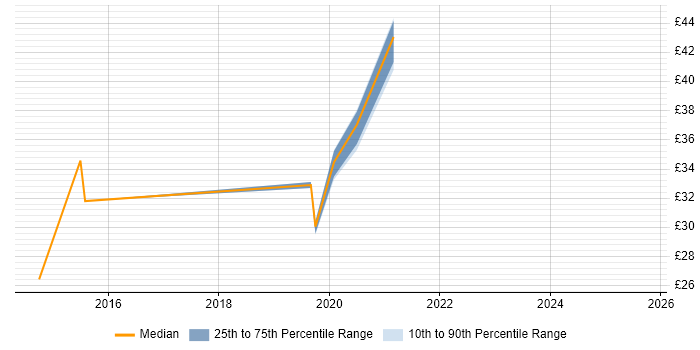 Contractor hourly rate distribution trend for jobs in Yeovil citing Change Management Contractor hourly rate distribution trend for jobs in Yeovil citing Change Management