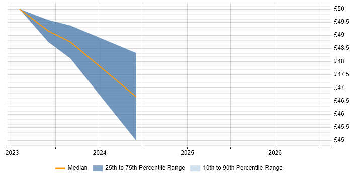 Contractor hourly rate distribution trend for jobs in Yeovil citing CI/CD