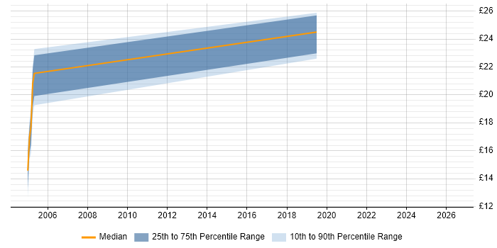 Contractor hourly rate distribution trend for jobs in Yeovil citing Cisco