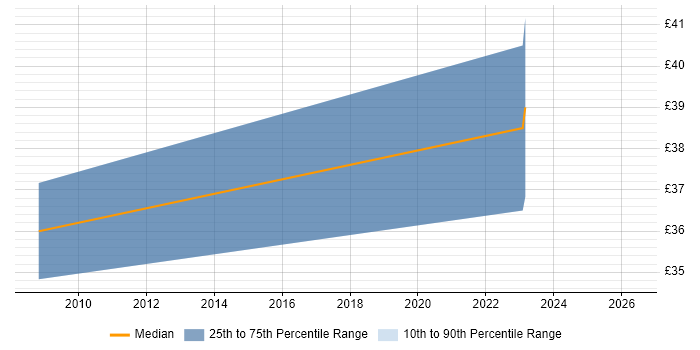 Contractor hourly rate distribution trend for Configuration Engineer job vacancies in Yeovil
