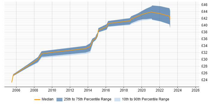 Contractor hourly rate distribution trend for jobs in Yeovil citing Configuration Management Contractor hourly rate distribution trend for jobs in Yeovil citing Configuration Management