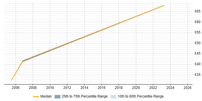 Contractor hourly rate distribution trend for Consultant job vacancies in Yeovil