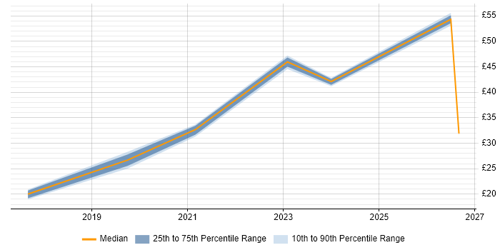 Contractor hourly rate distribution trend for jobs in Yeovil citing Continuous Improvement