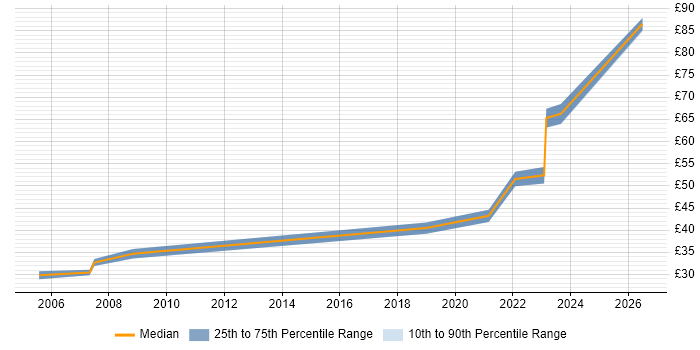 Contractor hourly rate distribution trend for jobs in Yeovil citing Customer Requirements