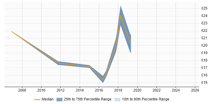 Contractor hourly rate distribution trend for jobs in Yeovil citing Customer Service