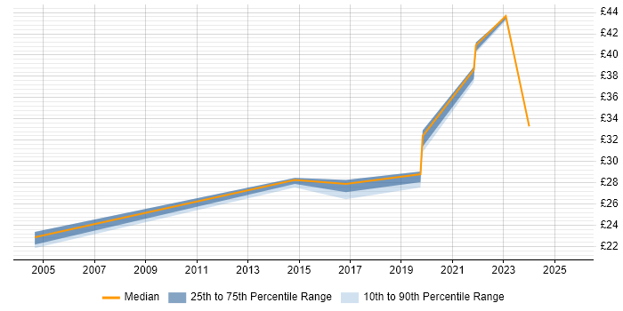 Contractor hourly rate distribution trend for jobs in Yeovil citing Data Analysis