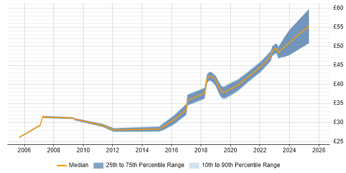 Contractor hourly rate distribution trend for jobs in Yeovil citing Degree