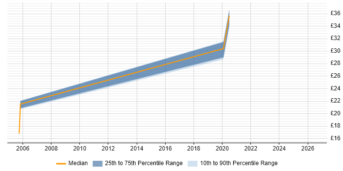 Contractor hourly rate distribution trend for jobs in Yeovil citing Dell