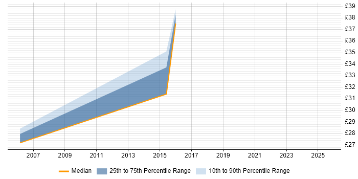 Contractor hourly rate distribution trend for Desktop Engineer job vacancies in Yeovil