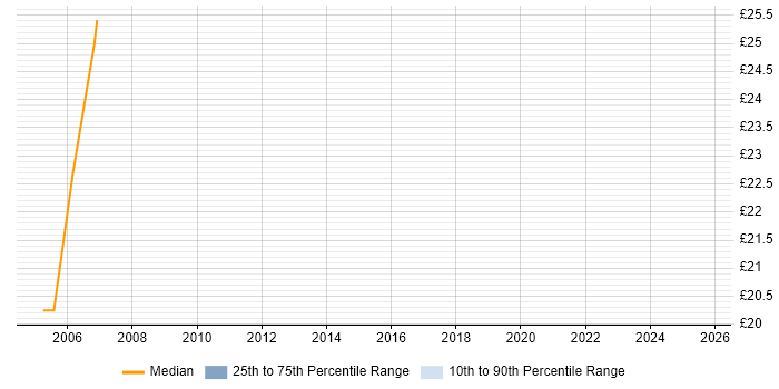Contractor hourly rate distribution trend for Desktop Support job vacancies in Yeovil