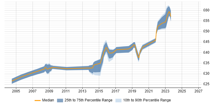 Contractor hourly rate distribution trend for Developer job vacancies in Yeovil