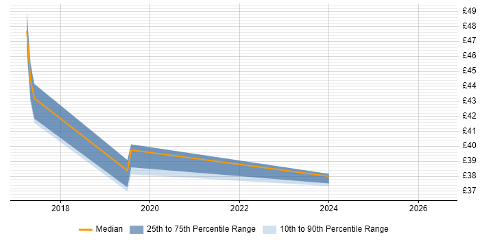 Contractor hourly rate distribution trend for jobs in Yeovil citing DHCP