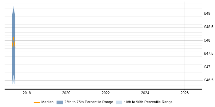 Contractor hourly rate distribution trend for jobs in Yeovil citing Disaster Recovery