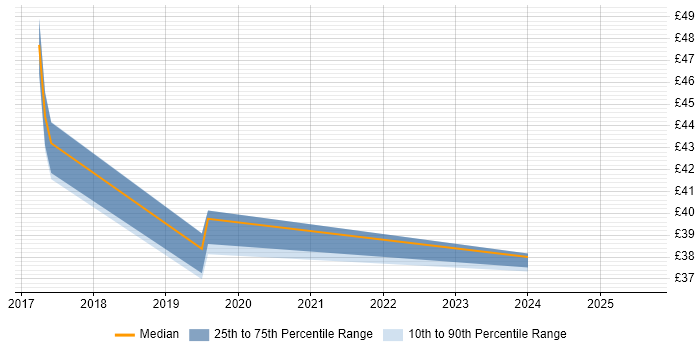 Contractor hourly rate distribution trend for jobs in Yeovil citing DNS