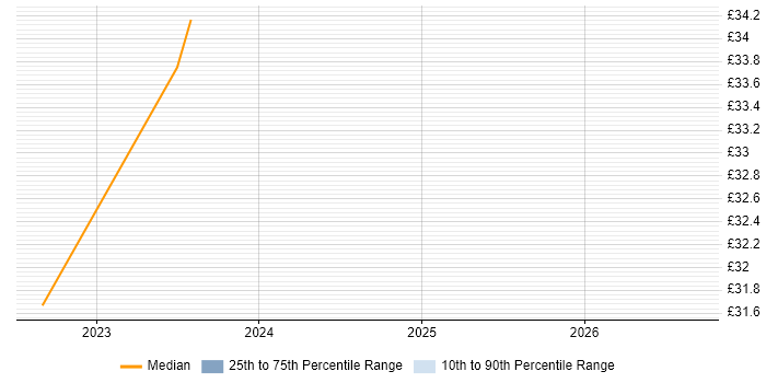 Contractor hourly rate distribution trend for Electrical Design Engineer job vacancies in Yeovil