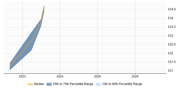 Contractor hourly rate distribution trend for Electrical Engineer job vacancies in Yeovil