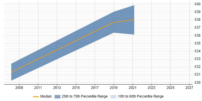 Contractor hourly rate distribution trend for jobs in Yeovil citing EMC