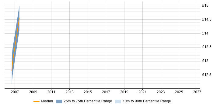 Contractor hourly rate distribution trend for Field Engineer job vacancies in Yeovil