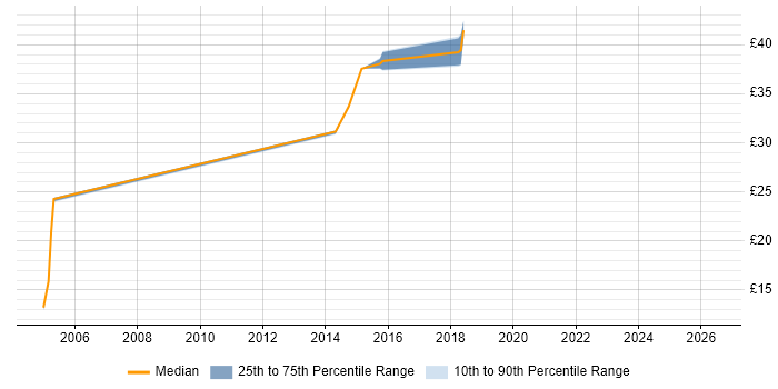 Contractor hourly rate distribution trend for jobs in Yeovil citing Firewall