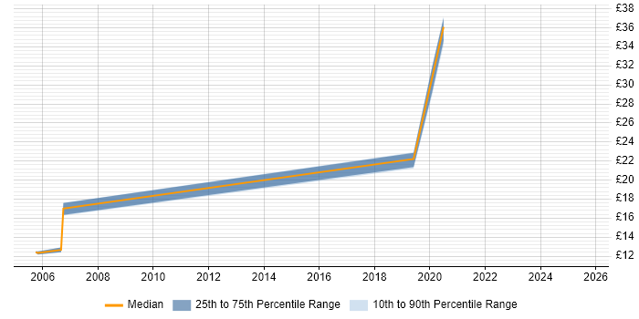Contractor hourly rate distribution trend for jobs in Yeovil citing HP