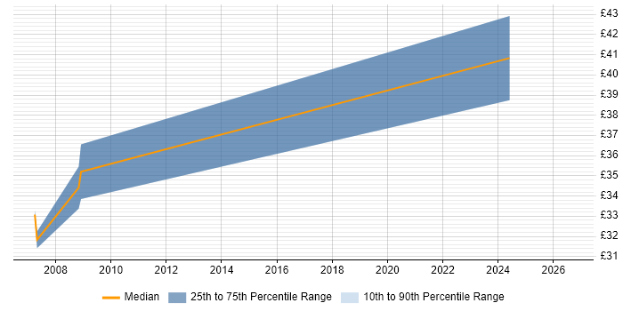 Contractor hourly rate distribution trend for jobs in Yeovil citing Integration Testing