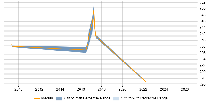 Contractor hourly rate distribution trend for jobs in Yeovil citing Internet