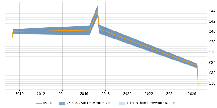 Contractor hourly rate distribution trend for jobs in Yeovil citing Intranet