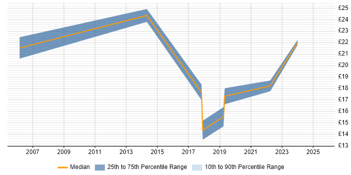 Contractor hourly rate distribution trend for IT Support job vacancies in Yeovil Contractor hourly rate distribution trend for IT Support job vacancies in Yeovil