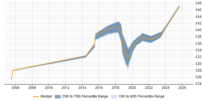 Contractor hourly rate distribution trend for jobs in Yeovil citing ITIL