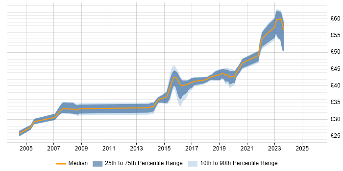 Contractor hourly rate distribution trend for jobs in Yeovil citing Java