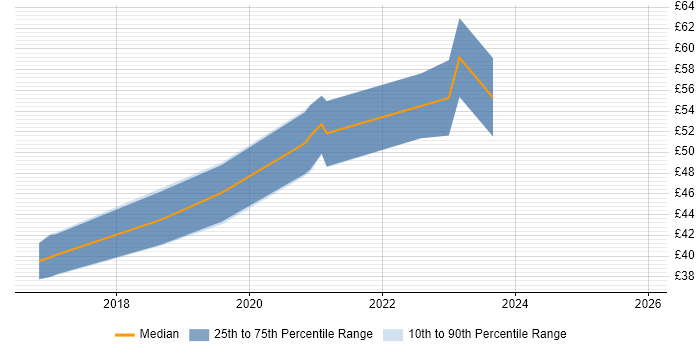 Contractor hourly rate distribution trend for jobs in Yeovil citing JIRA