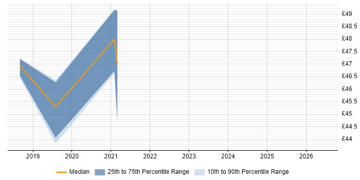 Contractor hourly rate distribution trend for jobs in Yeovil citing Kubernetes