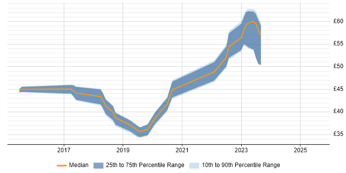 Contractor hourly rate distribution trend for jobs in Yeovil citing Linux