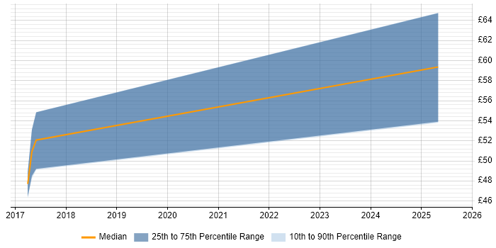 Contractor hourly rate distribution trend for jobs in Yeovil citing Microsoft 365