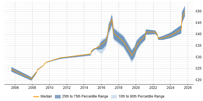 Contractor hourly rate distribution trend for jobs in Yeovil citing Microsoft