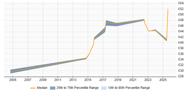 Contractor hourly rate distribution trend for jobs in Yeovil citing Migration