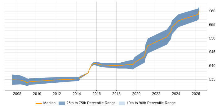 Contractor hourly rate distribution trend for jobs in Yeovil citing Military