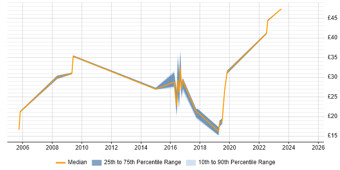 Contractor hourly rate distribution trend for jobs in Yeovil citing Microsoft Excel