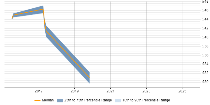 Contractor hourly rate distribution trend for jobs in Yeovil citing MySQL