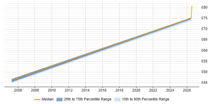 Contractor hourly rate distribution trend for Network Engineer job vacancies in Yeovil