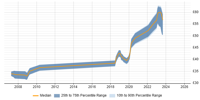 Contractor hourly rate distribution trend for jobs in Yeovil citing OOD