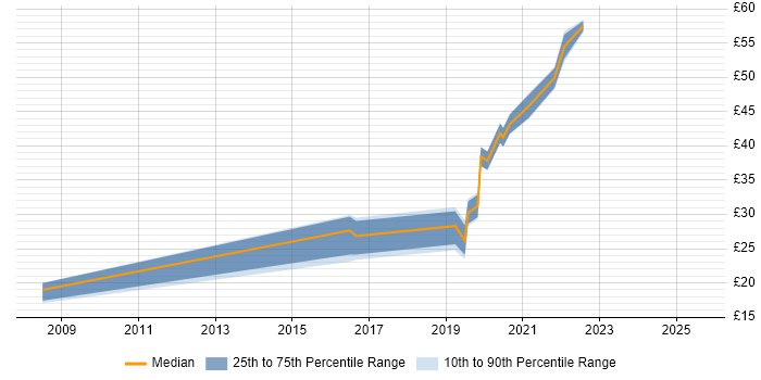 Contractor hourly rate distribution trend for jobs in Yeovil citing Organisational Skills Contractor hourly rate distribution trend for jobs in Yeovil citing Organisational Skills