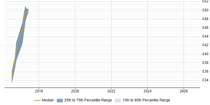 Contractor hourly rate distribution trend for jobs in Yeovil citing PKI