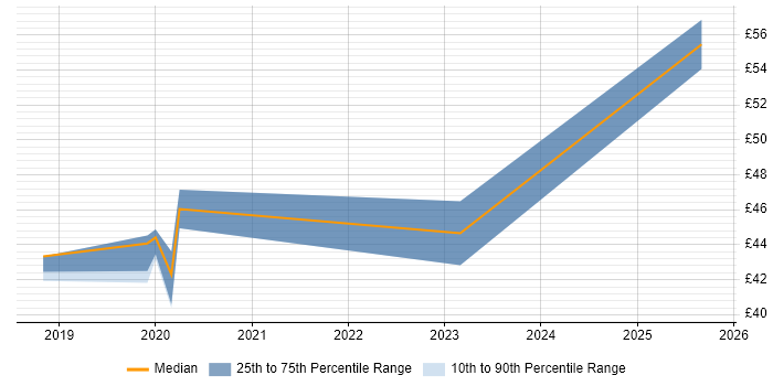 Contractor hourly rate distribution trend for jobs in Yeovil citing Power BI