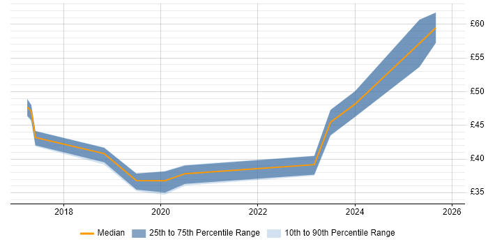 Contractor hourly rate distribution trend for jobs in Yeovil citing PowerShell