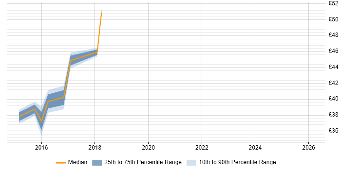 Contractor hourly rate distribution trend for jobs in Yeovil citing Programme Management