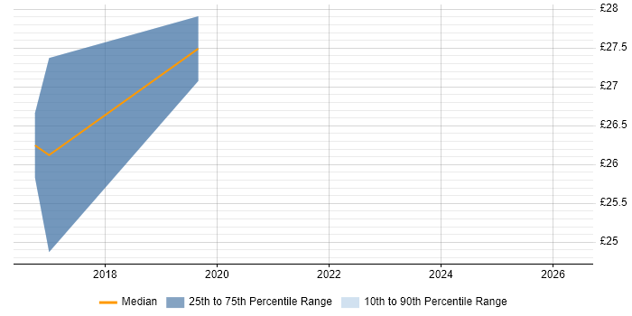 Contractor hourly rate distribution trend for Project Controller job vacancies in Yeovil