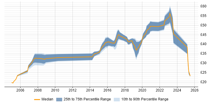 Contractor hourly rate distribution trend for jobs in Yeovil citing SC Cleared Contractor hourly rate distribution trend for jobs in Yeovil citing SC Cleared